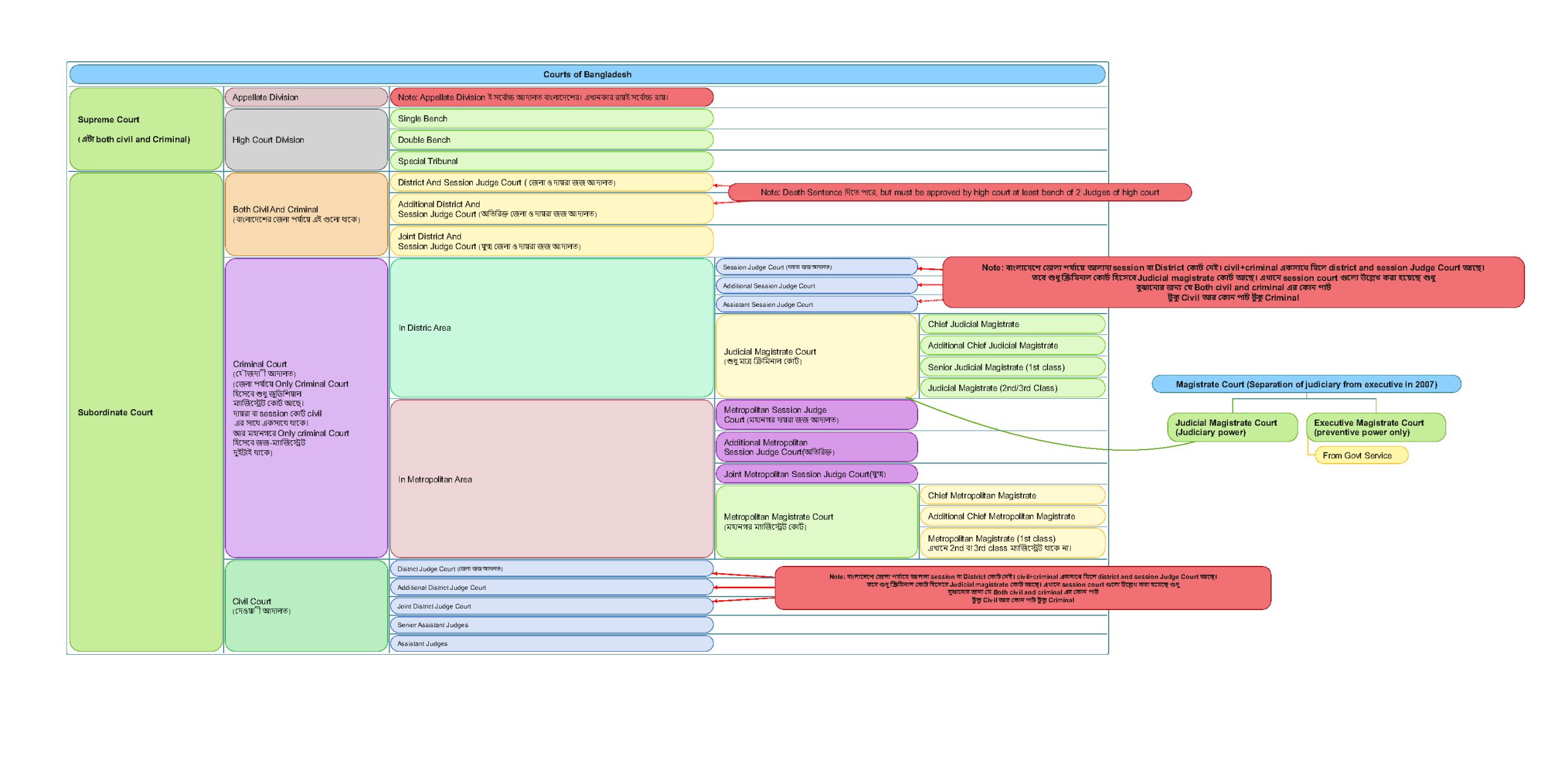 Courts of Bangladesh